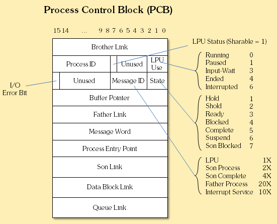 PCB Structure