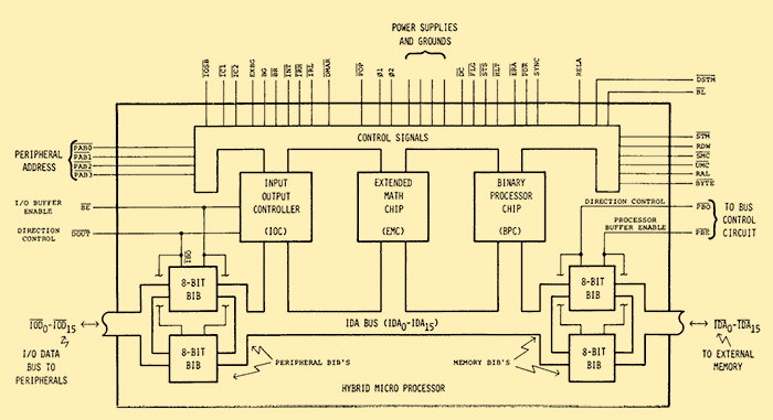 Processor Block Scheme